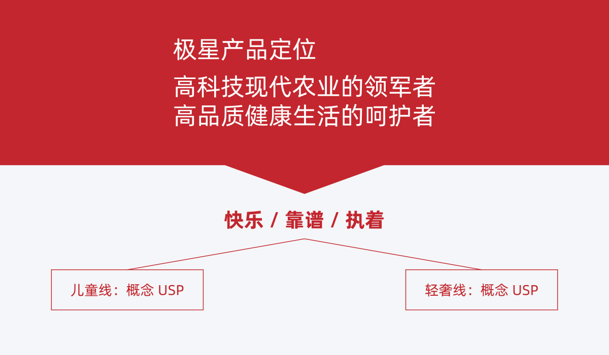 極星農業品牌全案